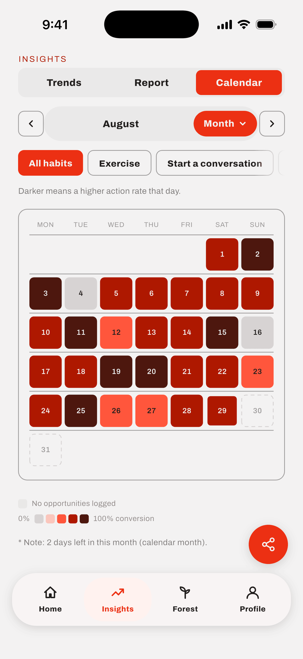 The action-rate heatmap for a month, darker where the action rate that day was higher