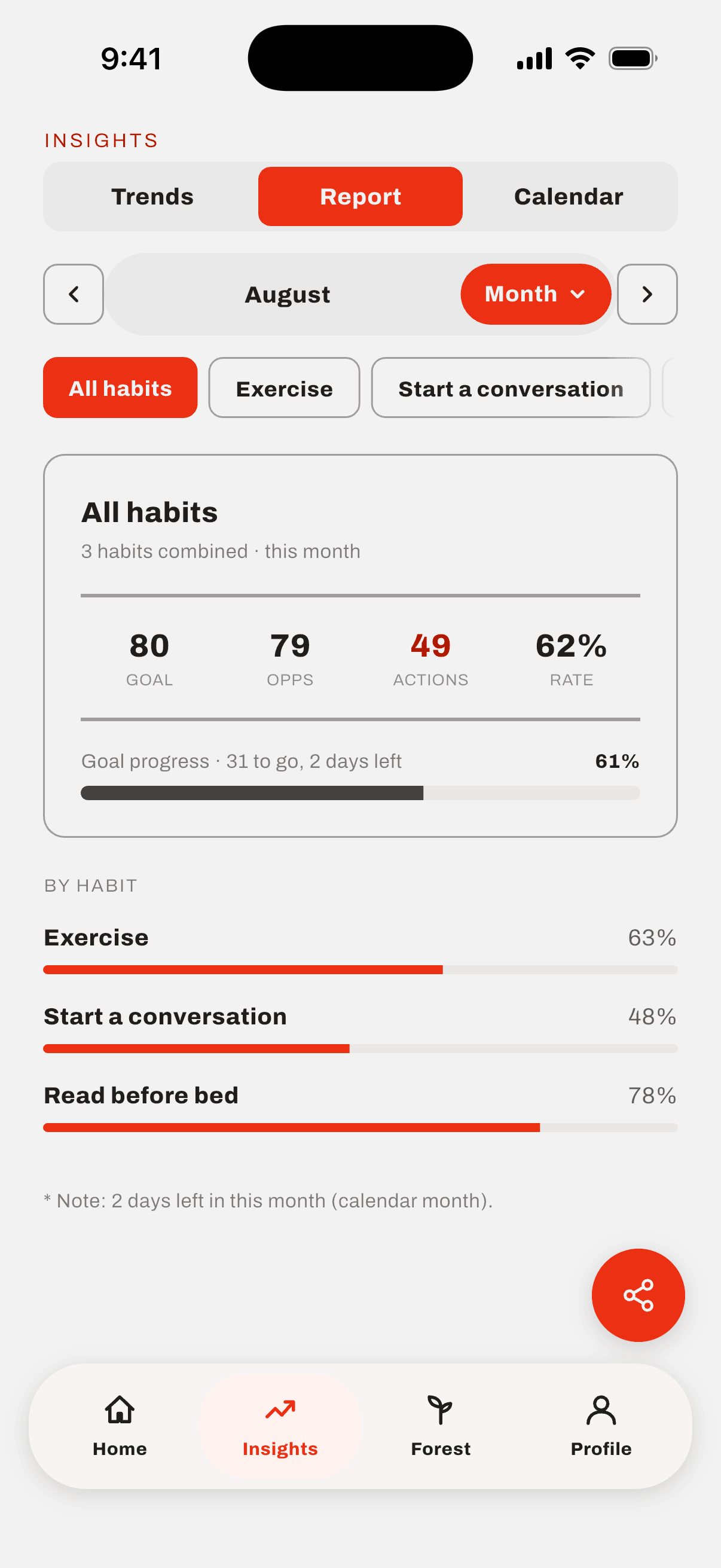 The monthly report, showing goal, opportunities, actions and rate for all habits combined, then the rate for each